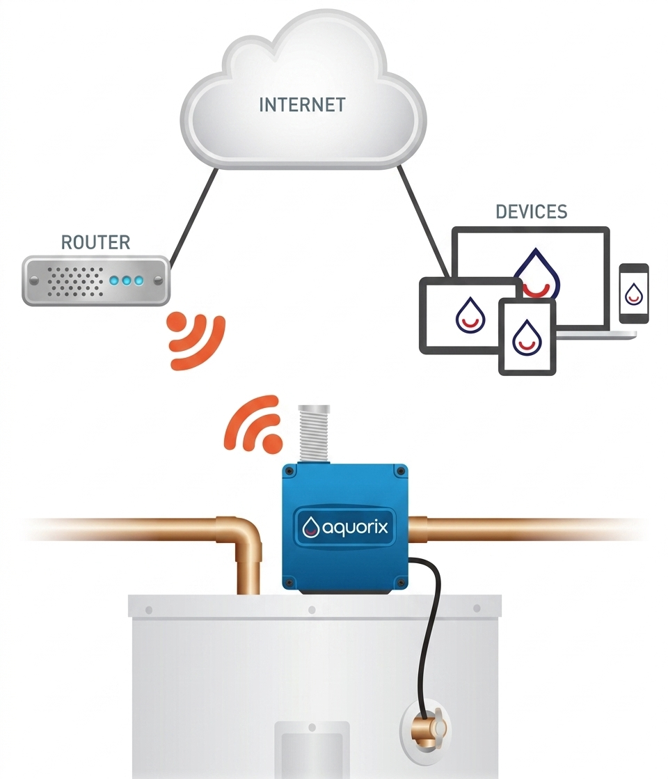 Aquorix connects your water heater to your wifi router and the cloud